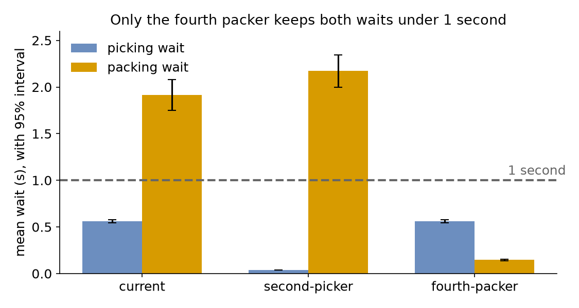Mean picking and packing waits of the three designs with their 95% half-widths, beside a line at 1 second. Current: picking 0.56, packing 1.92. Second picker: picking 0.04, packing 2.17. Fourth packer: picking 0.56, packing 0.15.