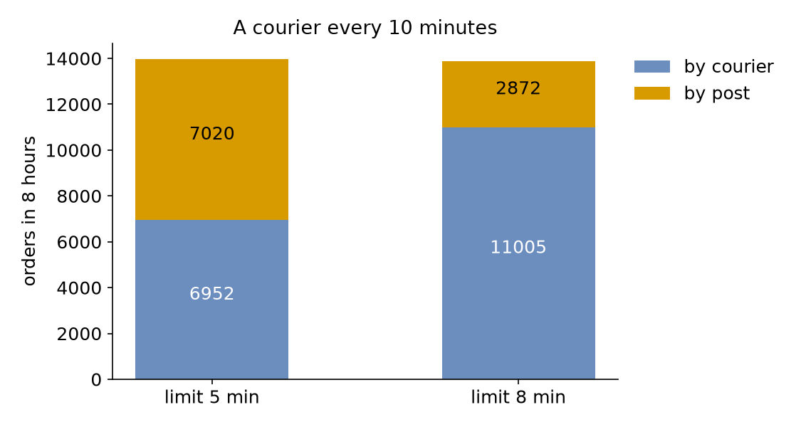 With a limit of 5 minutes, 6952 orders by courier and 7020 by post; with 8 minutes, 11005 by courier and 2872 by post