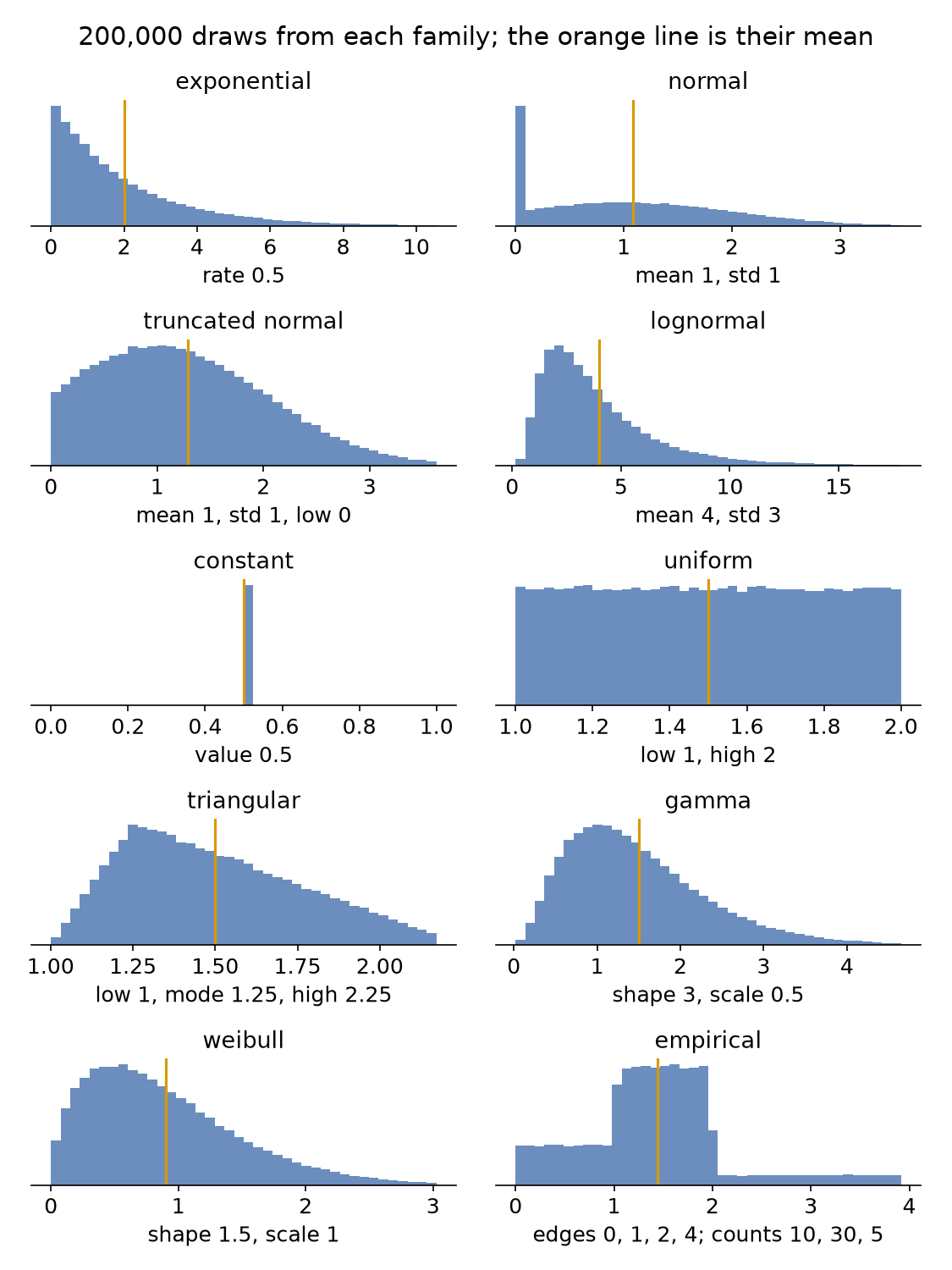 Histograms of 200,000 draws from each of the ten families, with the mean marked: exponential falls away from 0; normal with mean 1 and std 1 has a pile at 0 where negative draws are raised; truncated normal has none; lognormal has a long right tail; constant is one value; uniform is flat between 1 and 2; triangular rises to 1.25 and falls to 2.25; gamma and weibull are skewed to the right; the empirical histogram has three flat bins