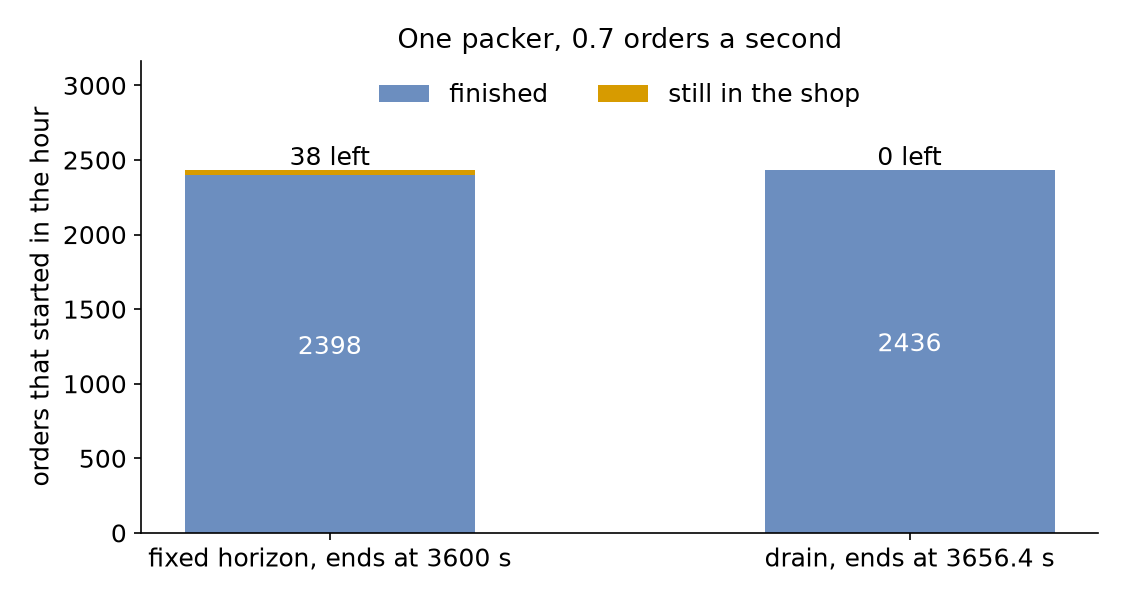 Fixed horizon: 2398 orders finished and 38 left; drain: 2436 finished and 0 left