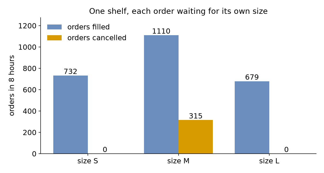 Over 8 hours: size S 732 filled and 0 cancelled; size M 1110 filled and 315 cancelled; size L 679 filled and 0 cancelled