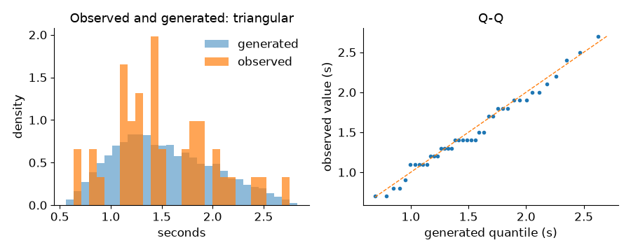 On the left, the histogram of the 40 packing times over the histogram of 10,000 values drawn from the fitted triangular between 0.55 and 2.84 seconds with its mode at 1.2; on the right, a Q-Q plot whose points lie close to the diagonal from 0.7 to 2.7 seconds