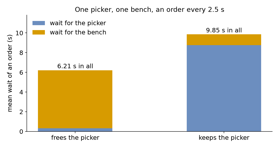 Mean wait of an order: freeing the picker, 0.32 s for the picker and 5.89 s for the bench, 6.21 s in all; keeping the picker, 8.77 s and 1.09 s, 9.85 s in all