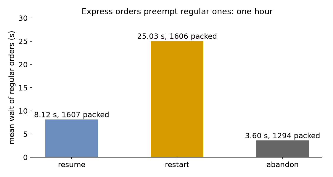 Mean wait of regular orders: resume 8.12 s with 1607 packed; restart 25.03 s with 1606 packed; abandon 3.60 s with 1294 packed