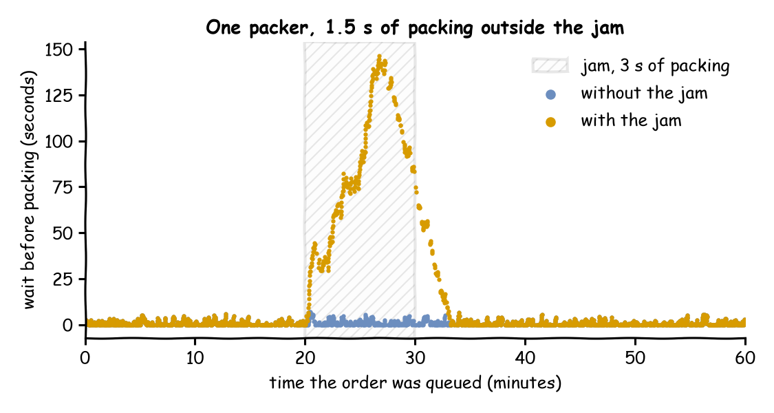 The wait of each order of one packer over the hour, by the time it was queued. Without the jam every wait stays under 10 seconds. With the jam, shaded from 20 to 30 minutes, the waits climb to about 147 seconds for orders queued near 27 minutes, then fall after the fix and meet the waits without the jam again at about 33 minutes