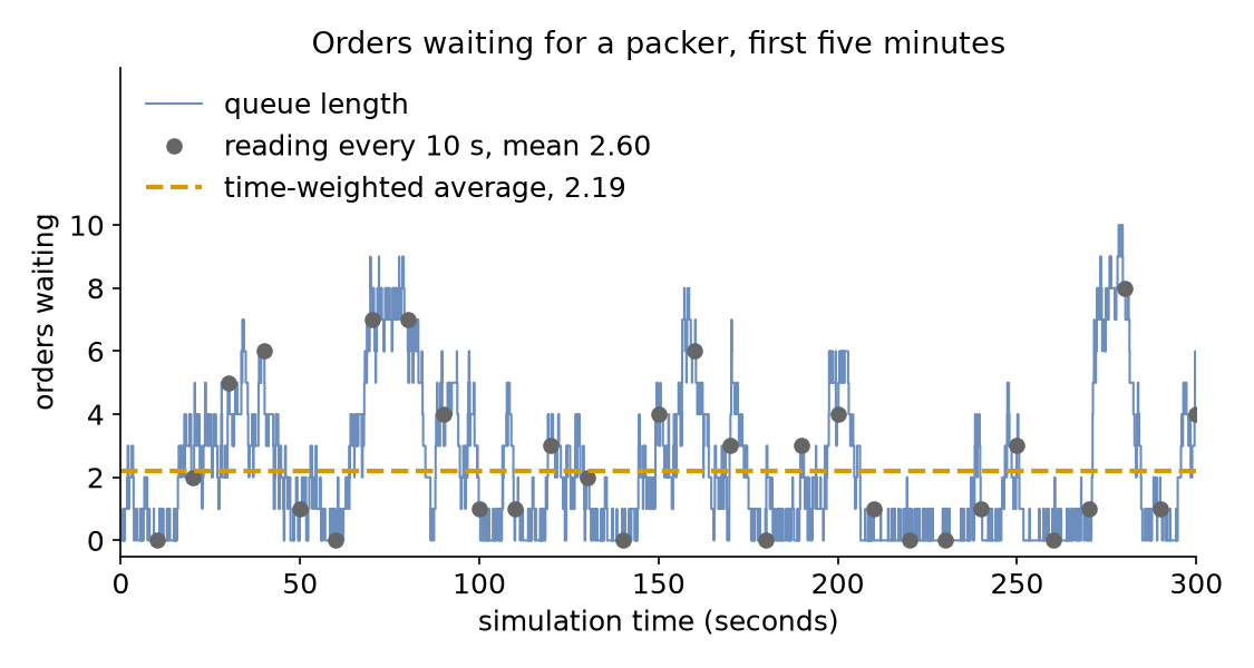 The number of orders waiting over the first five minutes, between 0 and 10; readings every 10 seconds average 2.60, while the time-weighted average is 2.19