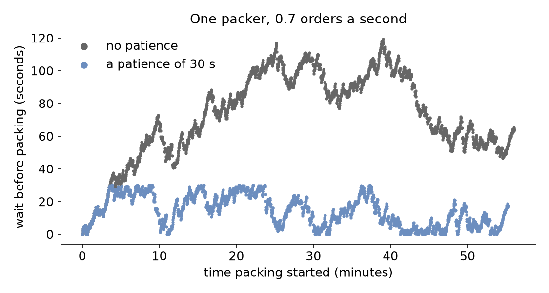 Without patience, the wait of packed orders climbs from 0 to about 120 seconds over the hour; with a patience of 30 seconds it stays between 0 and 30 seconds