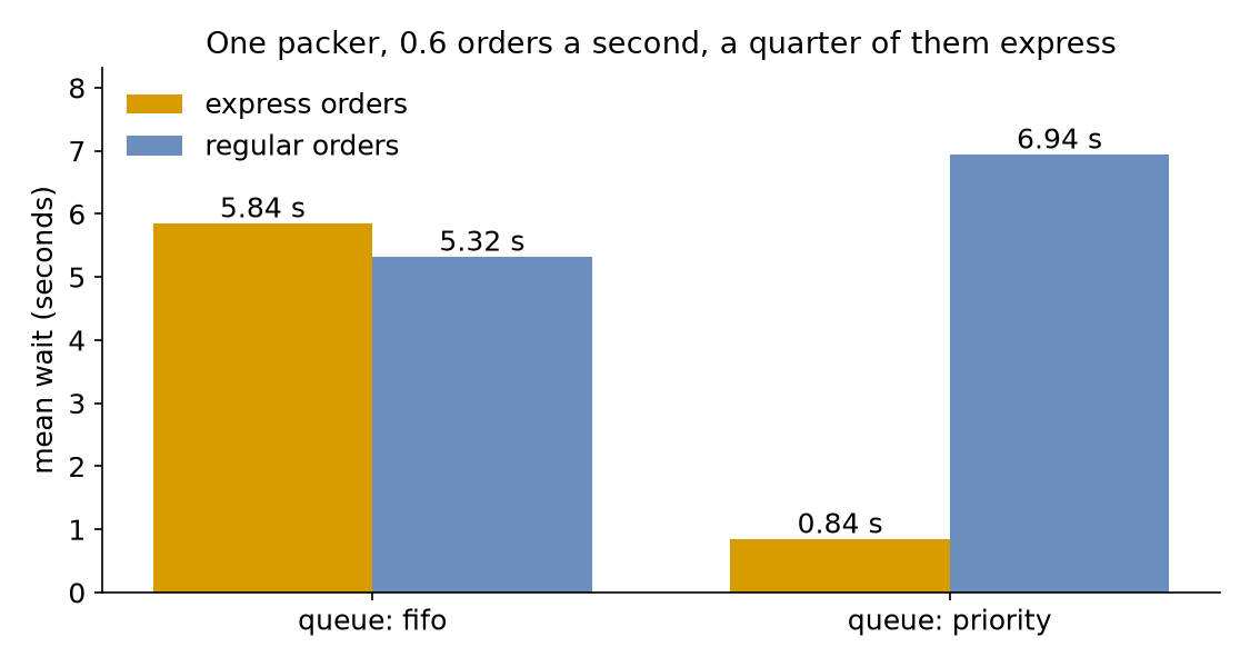 Mean waits under fifo: express 5.84 s, regular 5.32 s; under priority: express 0.84 s, regular 6.94 s