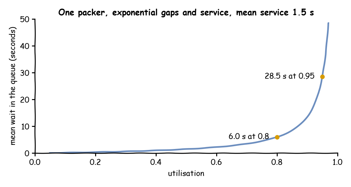 The M/M/1 mean wait against utilisation for a mean service of 1.5 seconds: 6.0 seconds at 0.8 and 28.5 seconds at 0.95, rising steeply towards 1