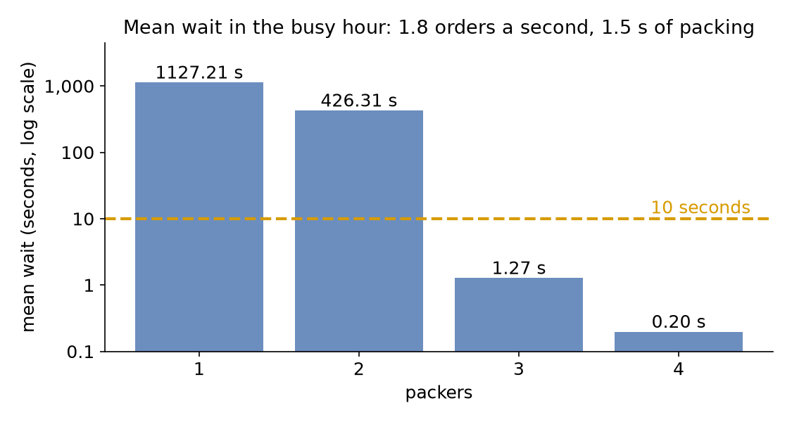 Mean wait in the busy hour for 1 to 4 packers on a log scale: 1127 seconds with 1, 426 with 2, 1.27 with 3 and 0.20 with 4; the 10-second line separates 2 from 3