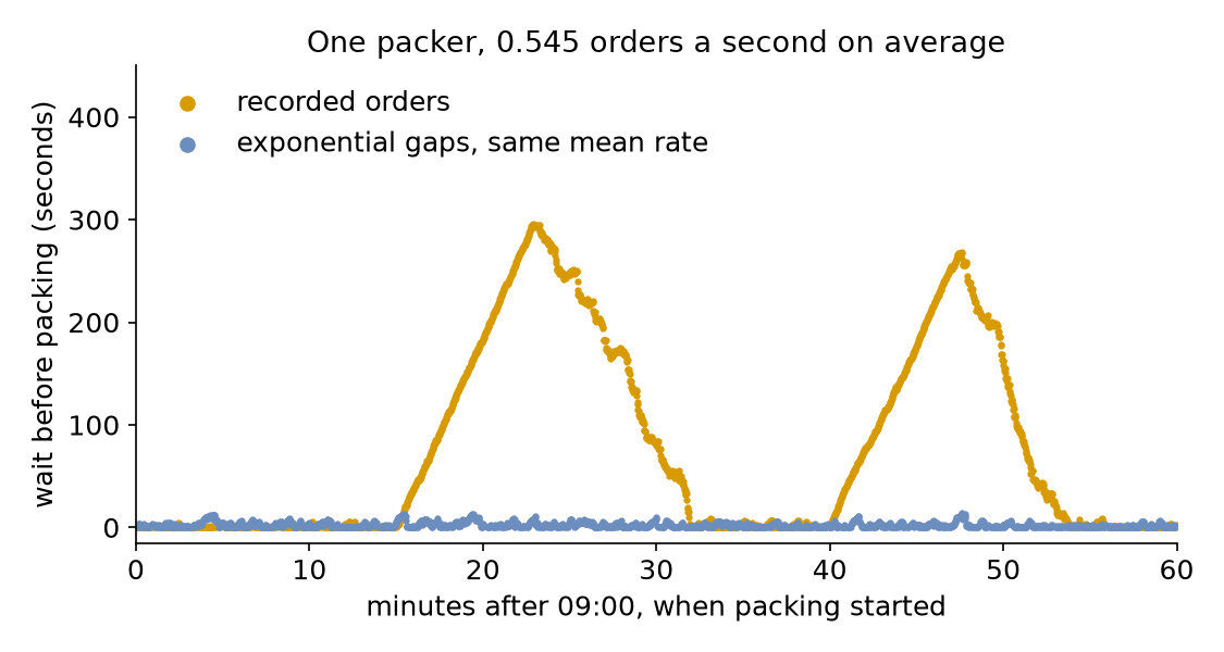 Waits by the time packing started: the recorded orders wait up to 295 s after the bursts at 15 and 40 minutes; the exponential model stays near 0 all hour
