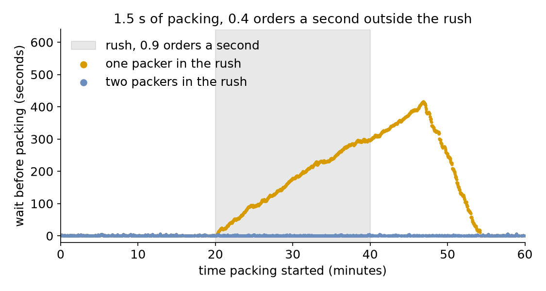 Waits by the time packing started: with one packer they climb from 20 minutes to 417 s at 47 minutes and are back to near 0 by 54 minutes; with two packers in the rush they stay near 0