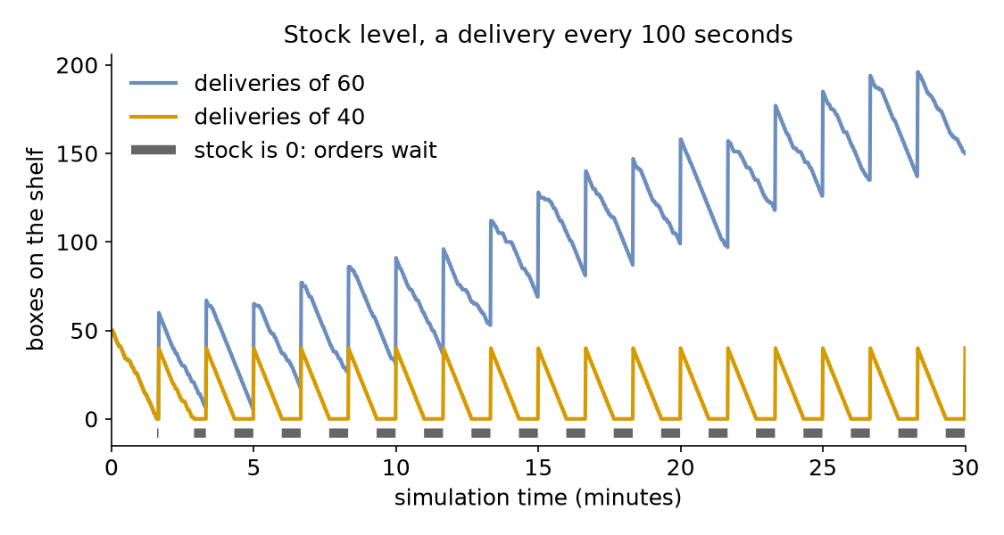 With deliveries of 60 every 100 seconds, the level climbs in a saw-tooth from 50 to about 200 over 30 minutes; with deliveries of 40, it falls to 0 before each delivery and stays there for about 40 seconds, while orders wait