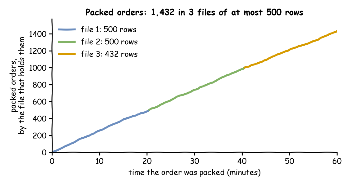 The packed orders, counted by the time each was packed, rise steadily over the hour to 1,432. File 1 holds the 500 orders packed in the first 20.5 minutes, file 2 the 500 packed from 20.5 to 40.6 minutes, and file 3 the 432 packed from 40.6 minutes to the end of the hour