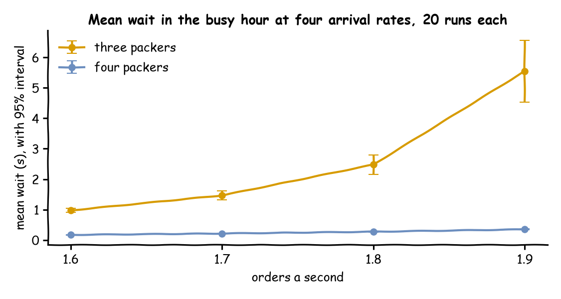The busy hour's mean wait over 20 replications at 1.6, 1.7, 1.8 and 1.9 orders a second. With three packers it rises from 0.97 to 1.47, 2.48 and 5.55 seconds, and its interval widens with the rate. With four packers it stays between 0.17 and 0.35 seconds