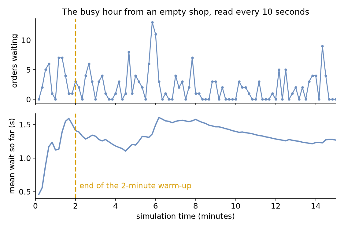Over the first 15 minutes of the busy hour, the queue read every 10 seconds moves between 0 and 13 from the first minute on; the mean wait so far climbs from 0.46 seconds to about 1.5 seconds in the first two minutes, then wanders between 1.1 and 1.6 seconds; a dashed line marks the end of a 2-minute warm-up