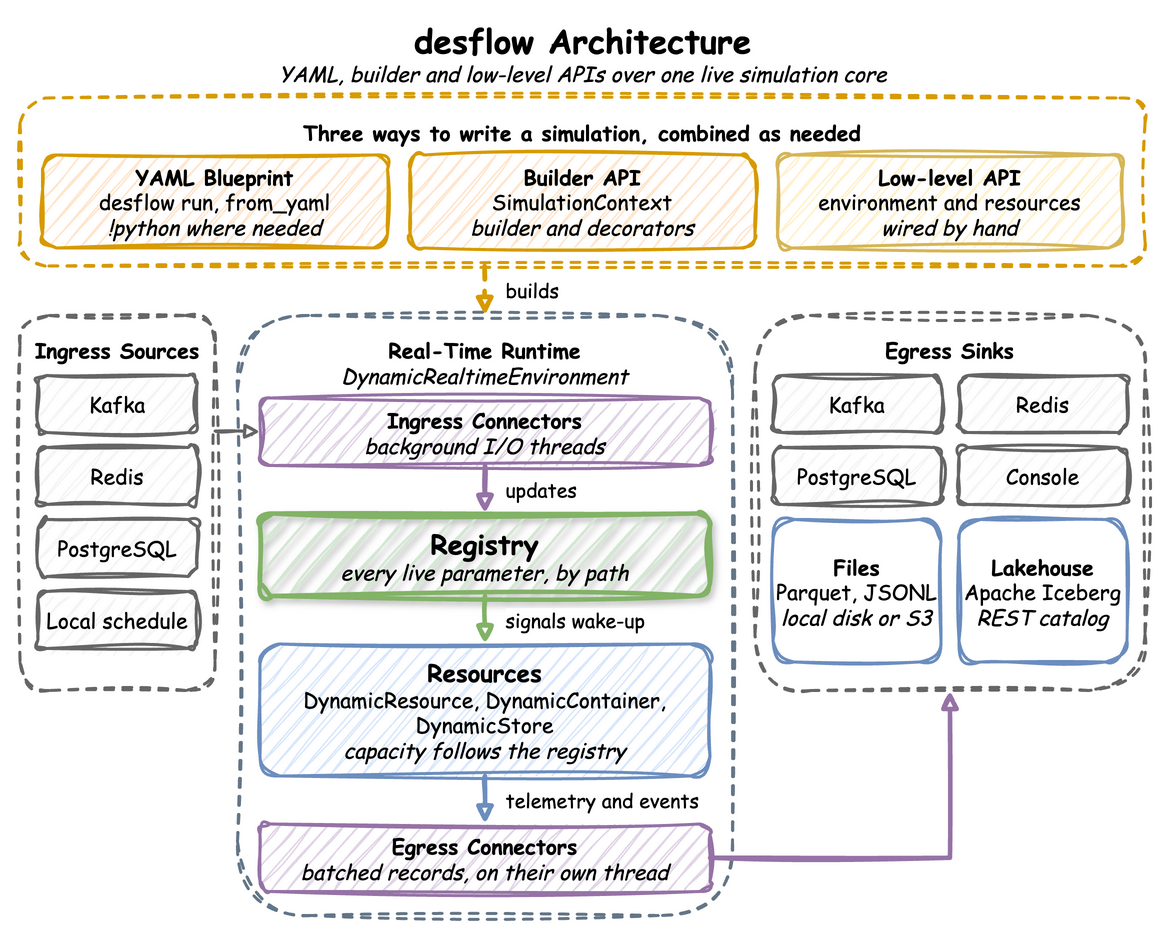 The three ways to write a simulation build one DynamicRealtimeEnvironment. Its registry holds every live parameter; ingress connectors on background threads update it from Kafka, Redis, PostgreSQL or a local schedule, and the resources follow it. Telemetry and events go to egress connectors on their own thread, which write them to Kafka, Redis, PostgreSQL, Parquet or JSONL files, Iceberg or the console