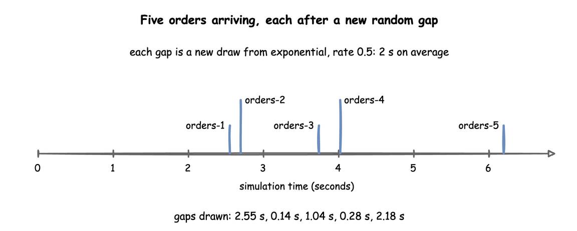 The first five orders arrive at 2.552, 2.696, 3.737, 4.020 and 6.196 seconds; each gap, from 0.14 to 2.55 seconds, is a new draw from an exponential distribution with rate 0.5