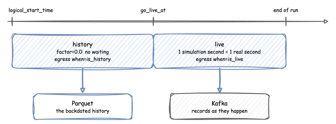From logical_start_time to go_live_at the run writes the backdated history to Parquet without waiting; from go_live_at to the end it streams records to Kafka in real time