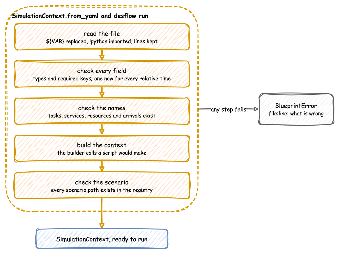 from_yaml and desflow run read the file, check every field, check the names, build the context and check the scenario, in that order, and return a SimulationContext; any step that fails raises BlueprintError with the file and line