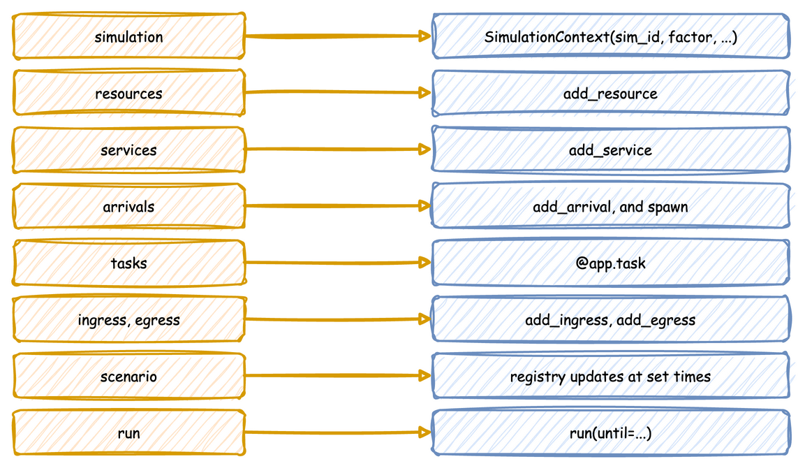 simulation becomes SimulationContext, resources add_resource, services add_service, arrivals add_arrival, tasks @app.task, ingress and egress add_ingress and add_egress, scenario timed registry updates, and run run(until)