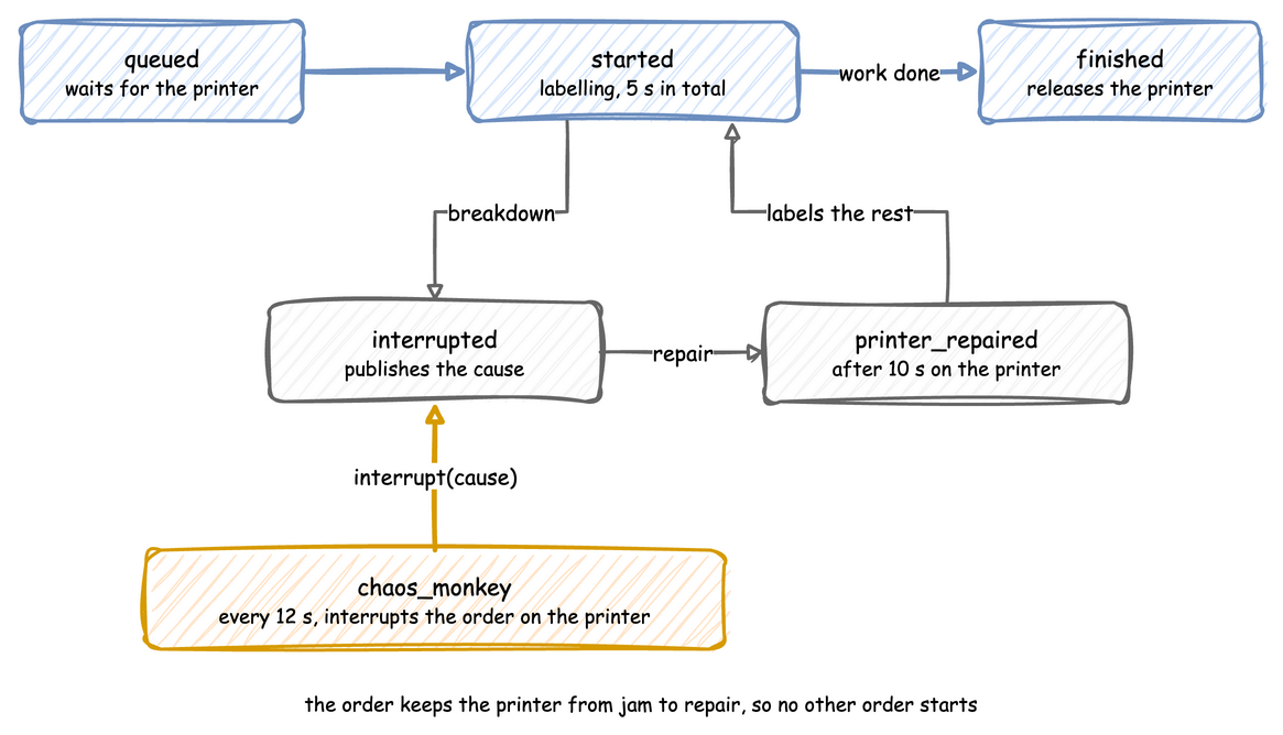 worker_task publishes queued and started; every 12 s chaos_monkey interrupts the order on the printer, which publishes interrupted with the cause, keeps the printer for 10 s of repair, publishes printer_repaired and labels the rest, then publishes finished; with no jam it finishes after 5 s of labelling