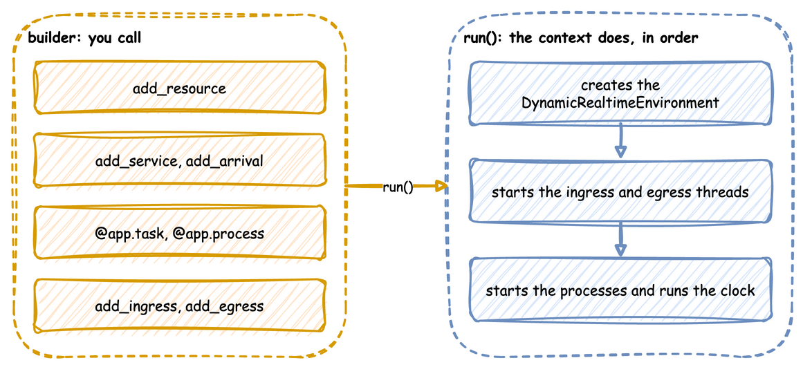 You call add_resource, add_service, add_arrival, @app.task, @app.process, add_ingress and add_egress; run() then creates the DynamicRealtimeEnvironment, starts the ingress and egress threads, and starts the processes and runs the clock