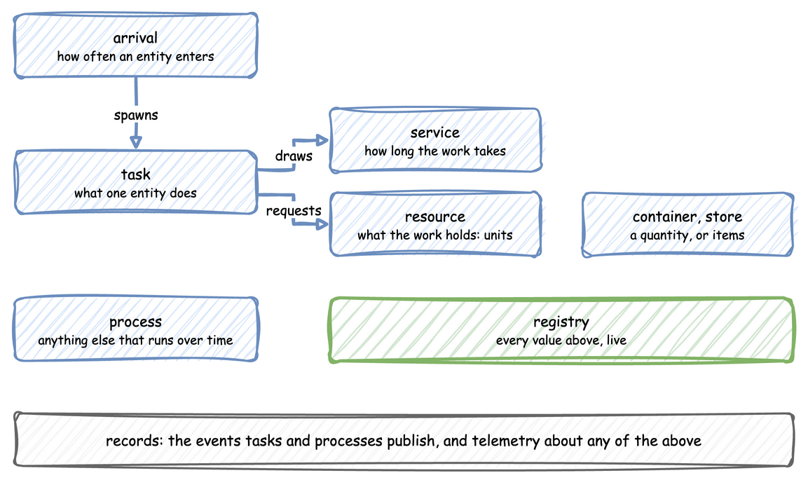 An arrival spawns a task for each entity; the task draws its service time and requests a resource; containers and stores hold quantities and items; processes run anything else; the registry holds every value live; and everything publishes records