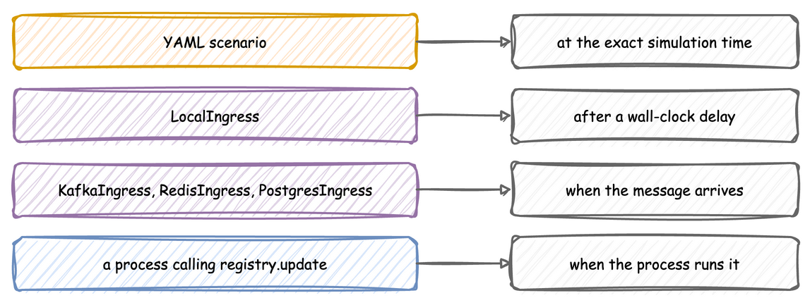 A YAML scenario lands at the exact simulation time, LocalIngress after a wall-clock delay, the Kafka, Redis and PostgreSQL connectors when a message arrives, and a process when it runs
