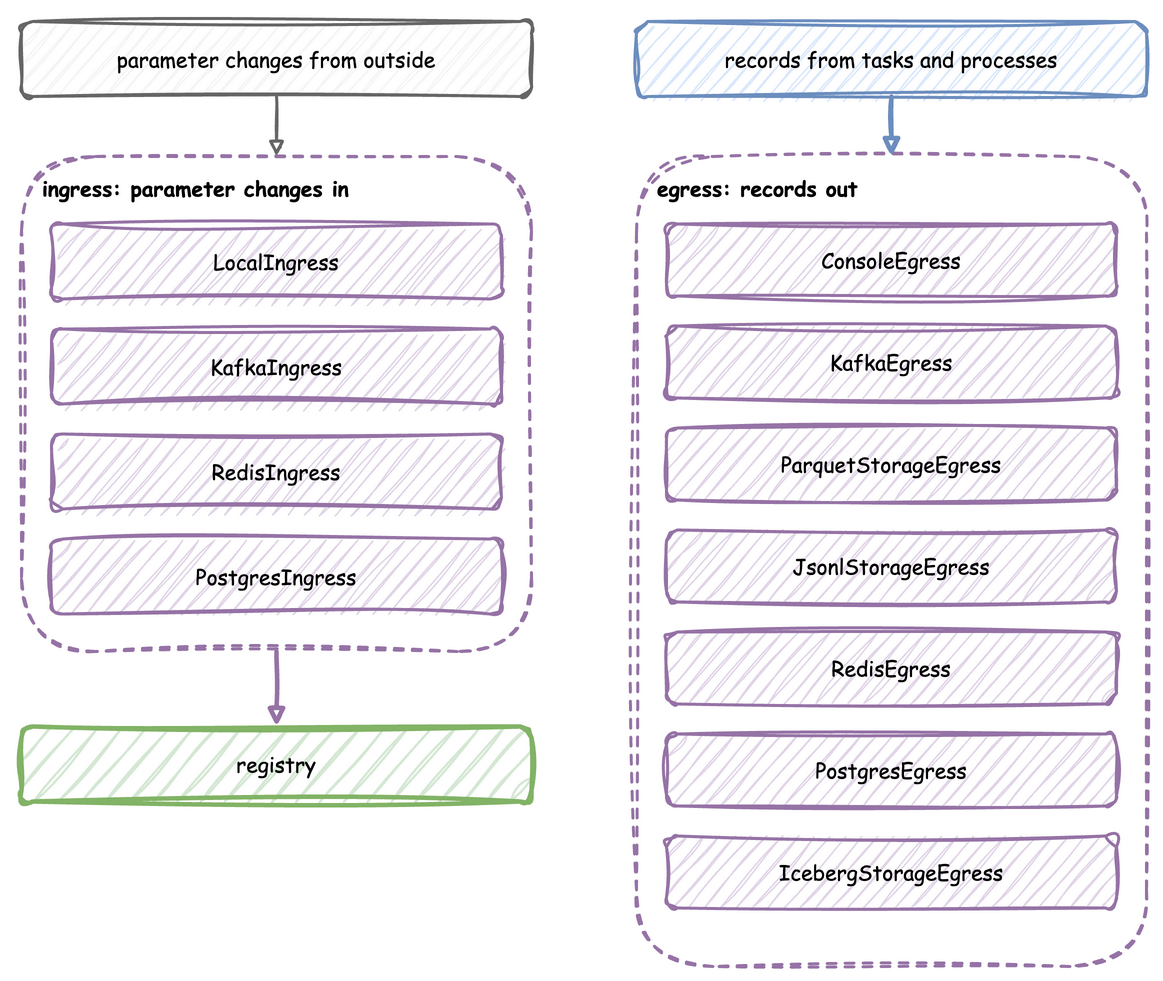 Parameter changes from outside reach the registry through LocalIngress, KafkaIngress, RedisIngress or PostgresIngress; records from tasks and processes leave through ConsoleEgress, KafkaEgress, ParquetStorageEgress, JsonlStorageEgress, RedisEgress, PostgresEgress or IcebergStorageEgress