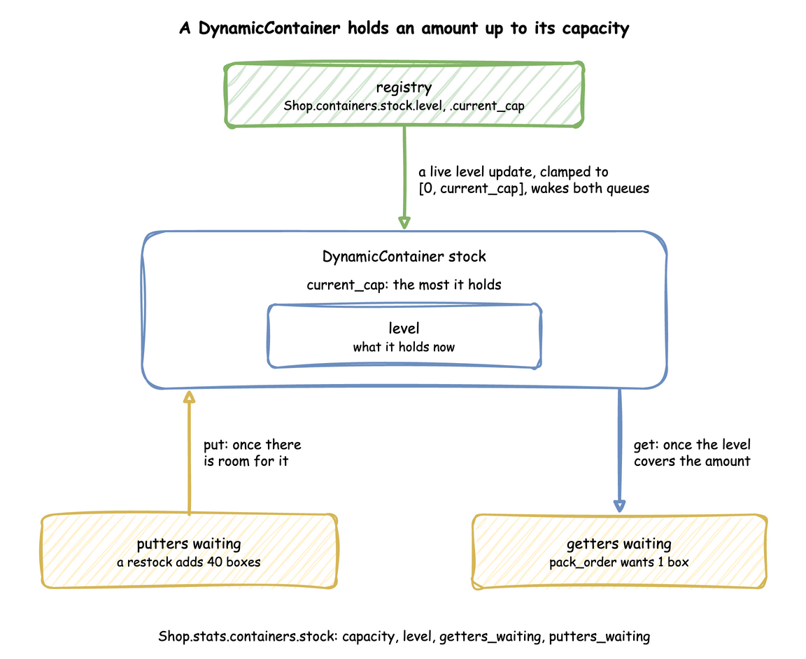 A DynamicContainer called stock holds a level up to its current_cap. Getters wait below it until the level covers their amount, putters until there is room; a live update of the level from the registry, clamped to between 0 and current_cap, wakes both