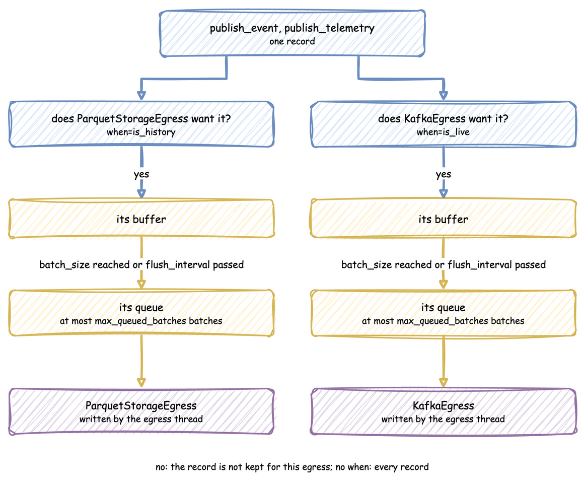 Each record is offered to every egress. ParquetStorageEgress with when=is_history and KafkaEgress with when=is_live each keep the records they want in their own buffer, move a batch to their own queue when batch_size is reached or flush_interval passes, and write it on the egress thread