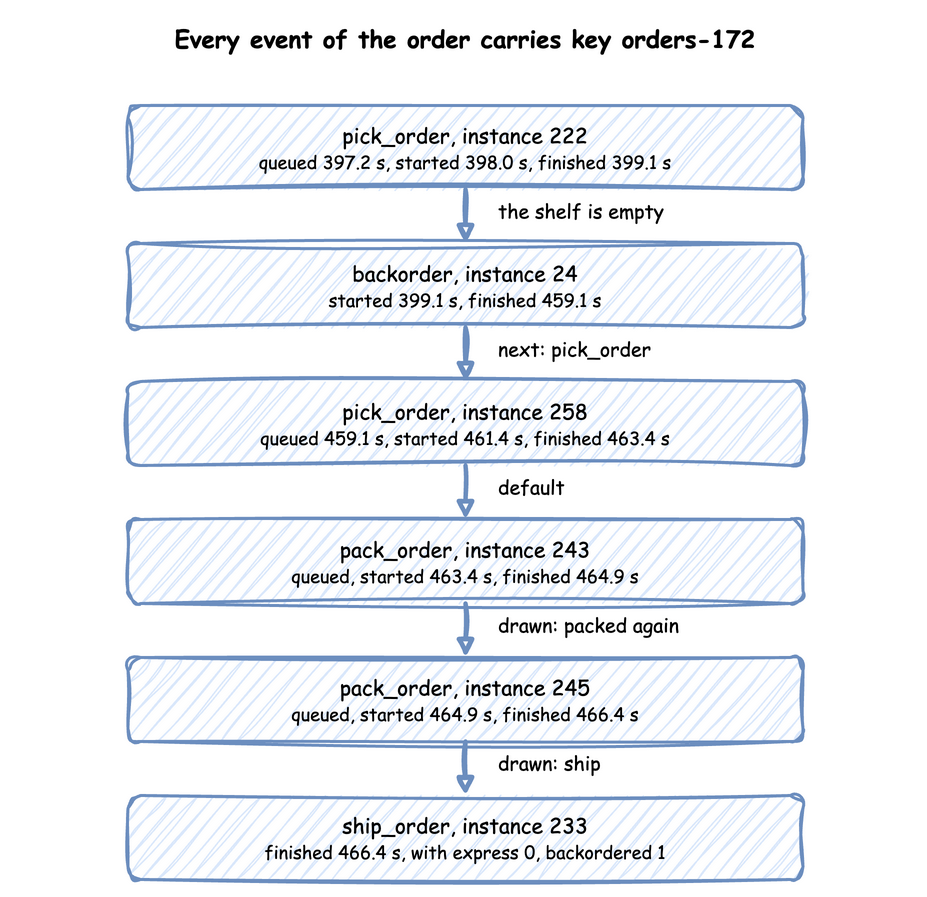 The events of orders-172 in order: pick_order, backorder, pick_order again, pack_order twice, and ship_order with express 0 and backordered 1, all under the key orders-172