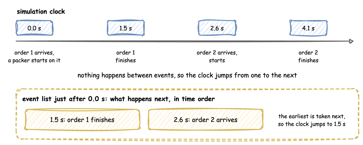 The simulation clock jumps from event to event: order 1 arrives and starts at 0.0 s and finishes at 1.5 s, order 2 arrives and starts at 2.6 s and finishes at 4.1 s. Just after 0.0 s the event list holds order 1 finishing at 1.5 s and order 2 arriving at 2.6 s, so the clock jumps to 1.5 s