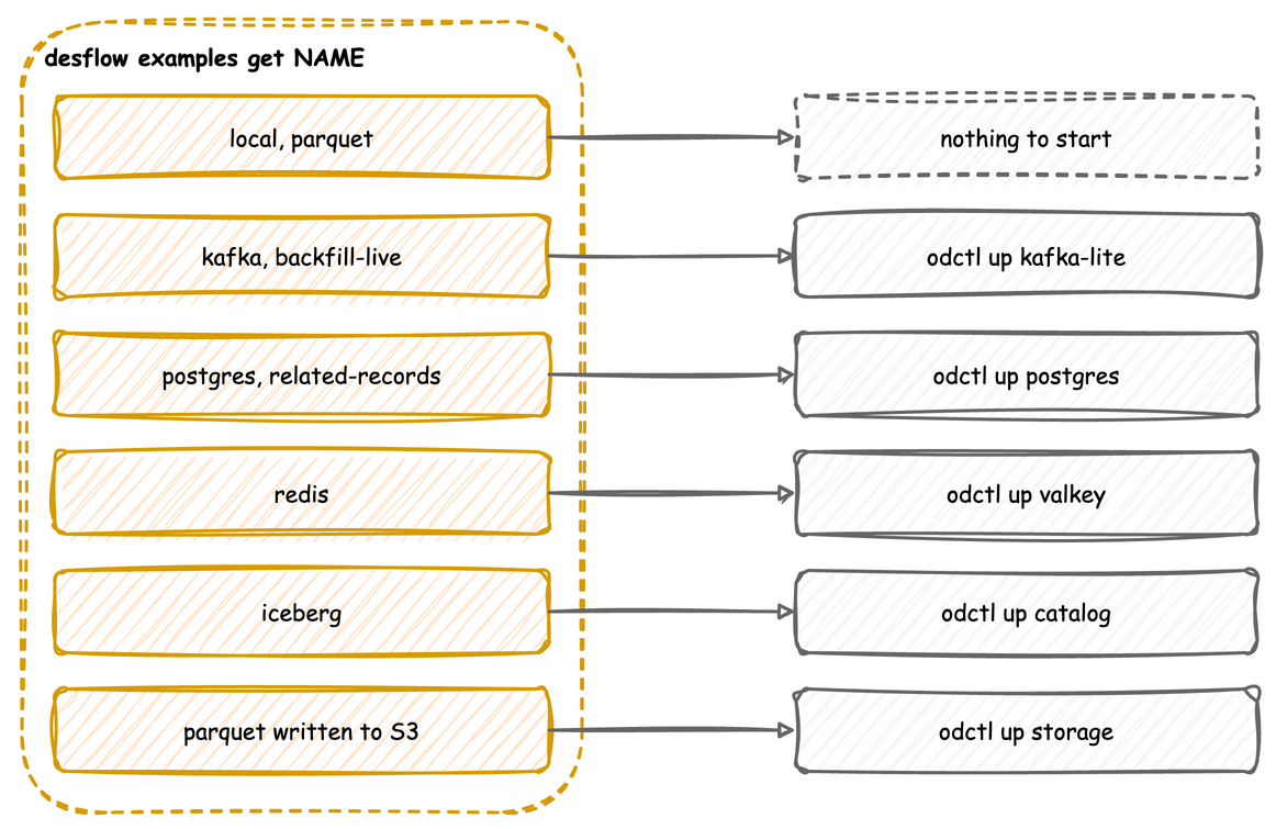The local and parquet examples need nothing started; kafka and backfill-live need odctl up kafka-lite; postgres and related-records need postgres; redis needs valkey; iceberg needs catalog; parquet written to S3 needs storage
