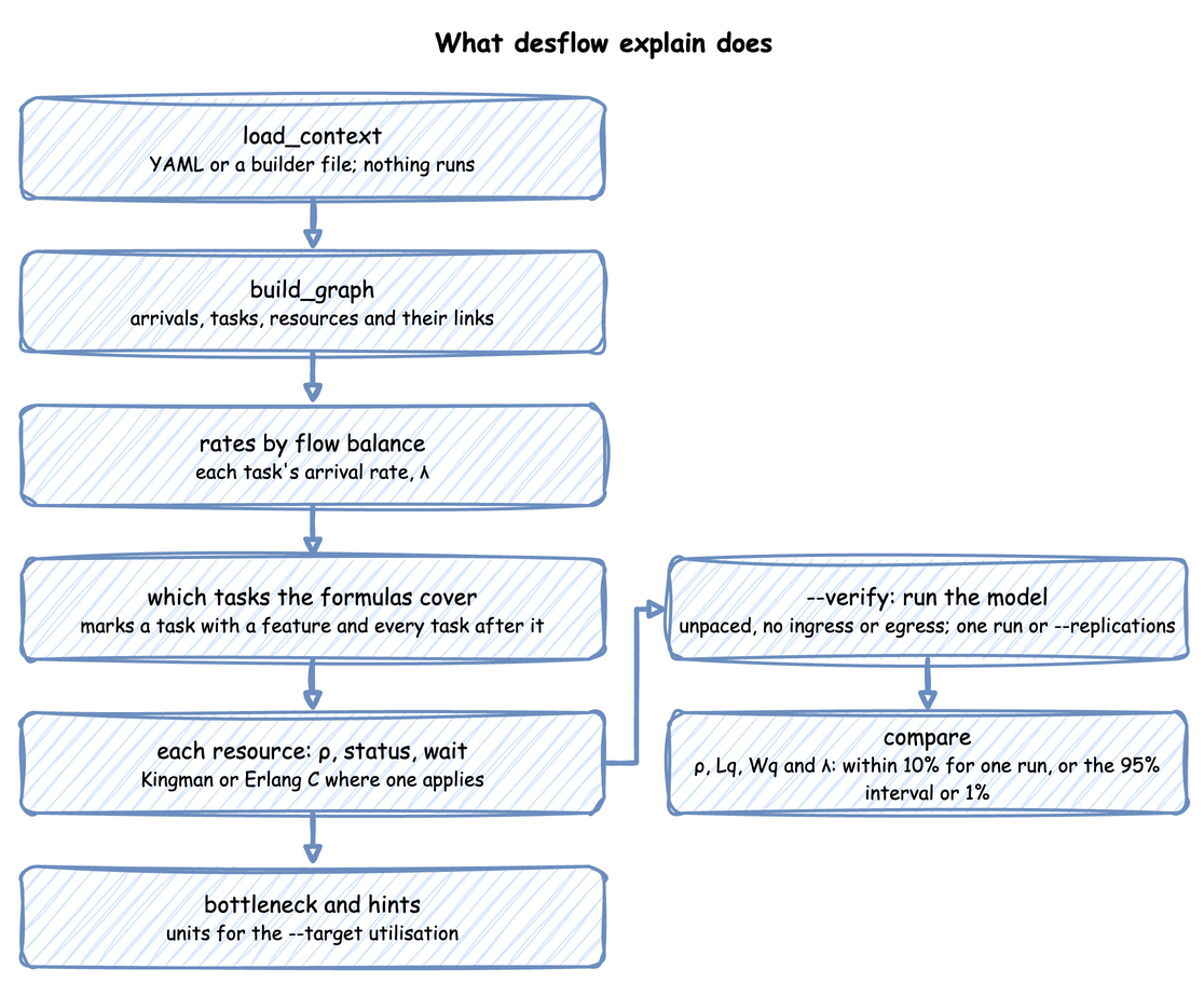 desflow explain loads the model, builds the graph from what the model declares, works out each task's rate by flow balance, marks the tasks the formulas do not cover, then gives each resource its utilisation, status and wait by Kingman's formula or Erlang C, and names the bottleneck and the hints. --verify runs the model unpaced with no ingress or egress and compares utilisation, queue length, wait and throughput with the analysis, within 10% for one run, or for replications within the 95% interval's half-width or 1%, whichever is larger