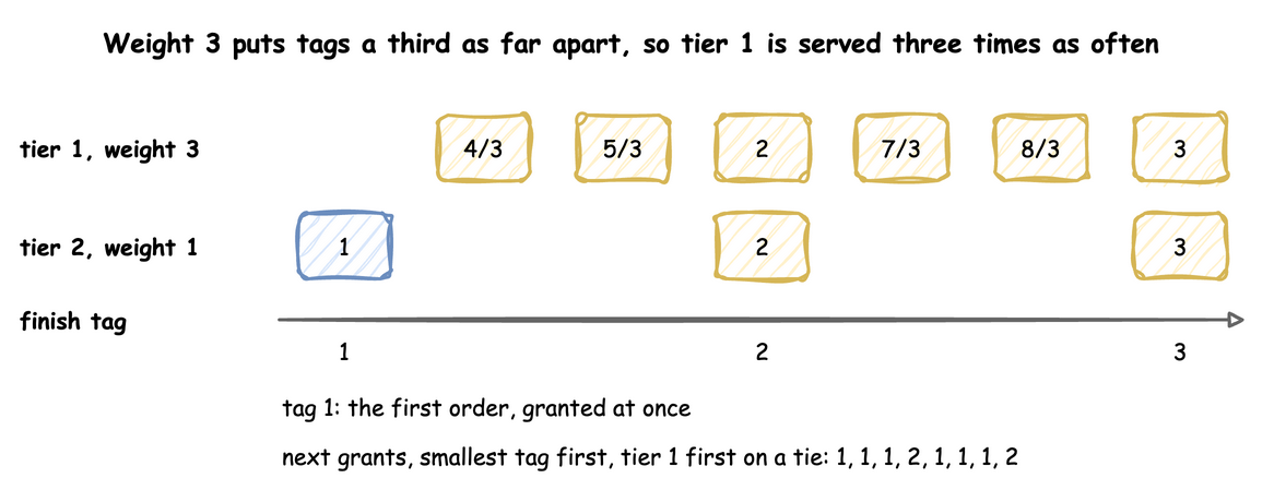 Finish tags on a line: the first order, tier 2, gets tag 1 and is granted at once; tier 1, of weight 3, then gets tags 4/3, 5/3, 2, 7/3, 8/3 and 3; tier 2, of weight 1, gets 2 and 3; smallest tag first, tier 1 first on a tie, grants 1, 1, 1, 2, 1, 1, 1, 2