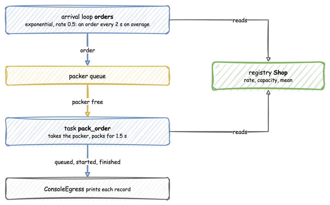 Orders arrive about every 2 seconds, wait in the packer queue, take the packer for 1.5 seconds of packing, and their records go to the console; the arrival loop and the task read their values from the registry