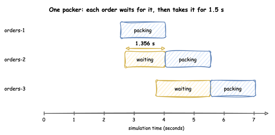 orders-1 arrives at 2.552 and is packed at once; orders-2 arrives at 2.696 and waits 1.356 seconds until orders-1 finishes at 4.052; orders-3 arrives at 3.737 and waits until 5.552