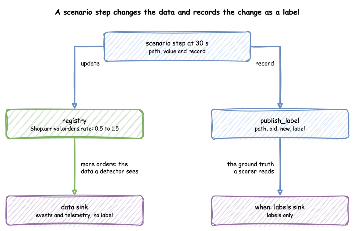 A scenario step at 30 seconds updates the registry, which raises the order rate the data sink sees, and publishes a label with path, old, new and label to the when: labels sink only