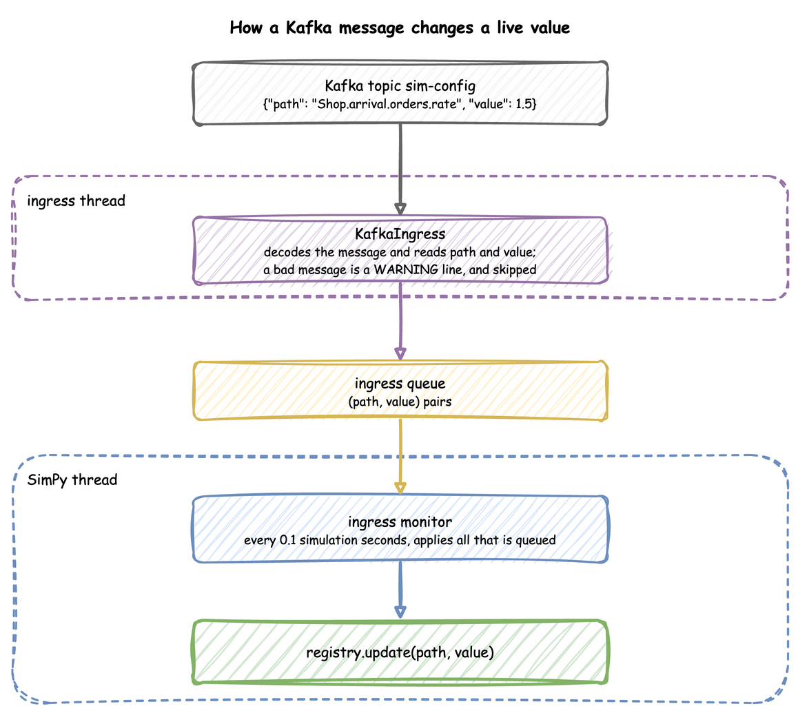 A JSON message on the Kafka topic sim-config is decoded by KafkaIngress on the ingress thread, which puts the path and value on the ingress queue; on the SimPy thread, the ingress monitor applies what is queued every 0.1 simulation seconds with registry.update
