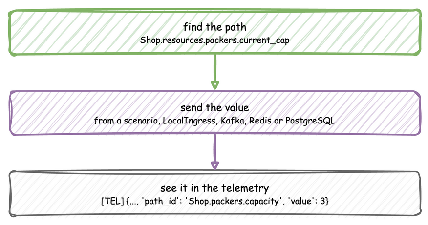Find the registry path, send the new value from a scenario, LocalIngress, Kafka, Redis or PostgreSQL, and see it in the telemetry