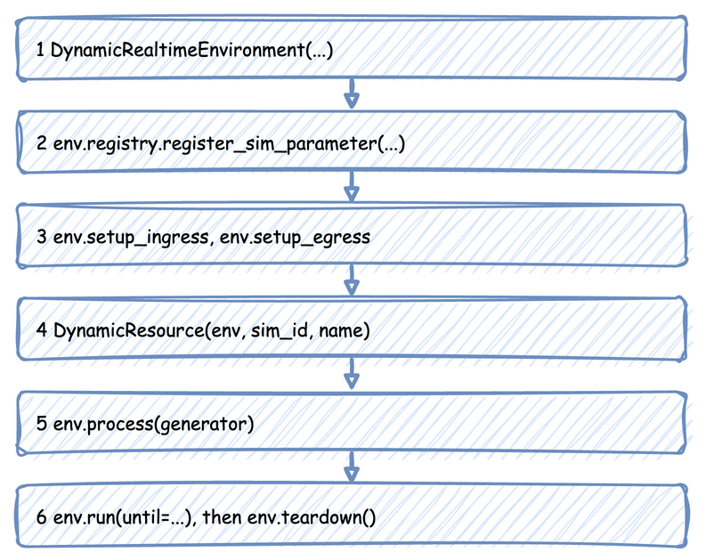 The six calls of a low-level run, in order: create the environment, register the parameters, attach the connectors, create the resources, start the processes, run and tear down