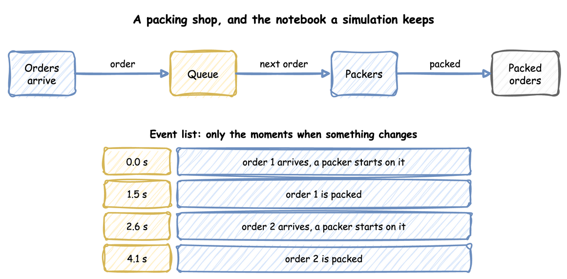 The packing shop: orders arrive, wait in a queue, are packed by the packers and leave; the notebook lists order 1 arriving and starting at 0.0 s, packed at 1.5 s, and order 2 arriving and starting at 2.6 s, packed at 4.1 s