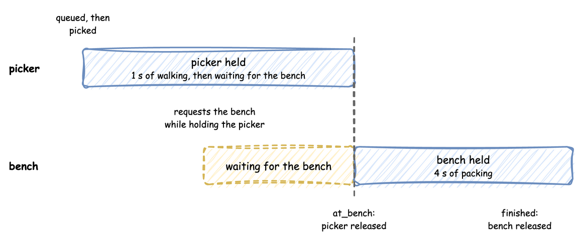 The order holds the picker for 1 s of walking and while it waits for the bench; when it reaches the bench it releases the picker, then holds the bench for 4 s of packing
