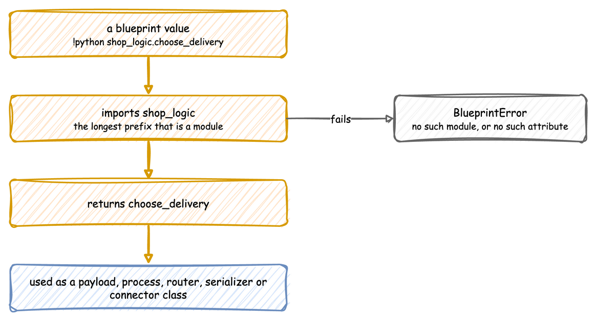 A !python value such as shop_logic.choose_delivery imports the longest prefix that is a module and returns the rest, which the blueprint uses as a payload, process, router, serializer or connector class; a missing module or attribute raises BlueprintError