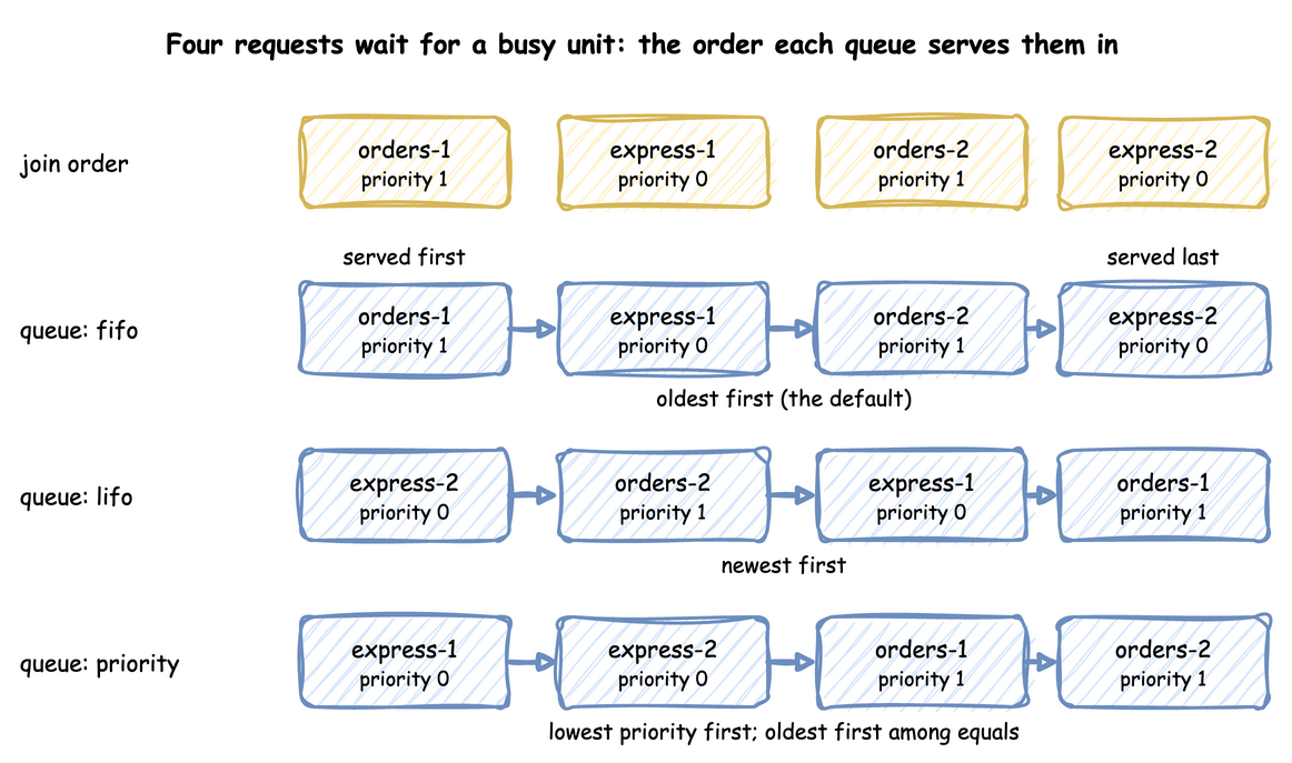 Four requests join in the order orders-1, express-1, orders-2, express-2. fifo serves them in that order; lifo serves express-2, orders-2, express-1, orders-1; priority serves express-1 and express-2 first, then orders-1 and orders-2