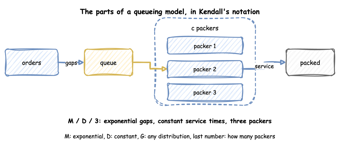 The parts of a queueing model: orders arrive with gaps between them, wait in a queue, and are served by c packers, here three; M/D/3 means exponential gaps, constant service times and three packers