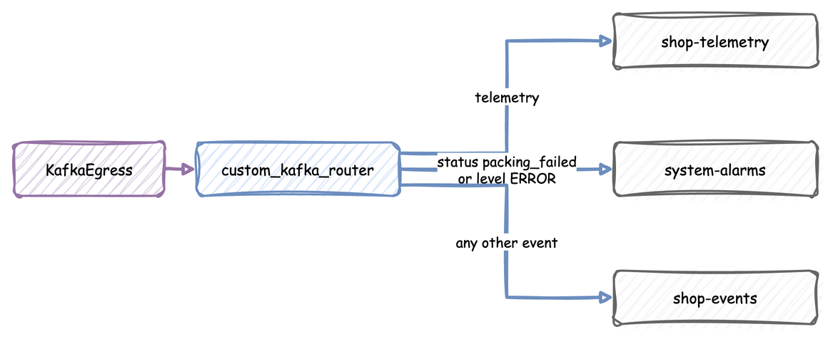 custom_kafka_router sends telemetry to shop-telemetry, events with status packing_failed or level ERROR to system-alarms, and any other event to shop-events