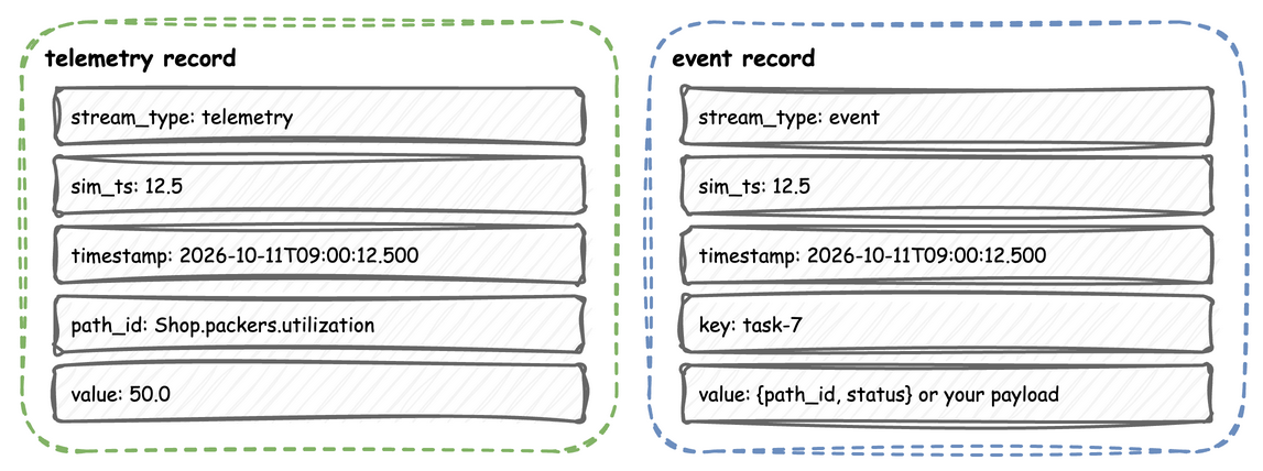 A telemetry record has stream_type, sim_ts, timestamp, path_id and value; an event record has stream_type, sim_ts, timestamp, key and value